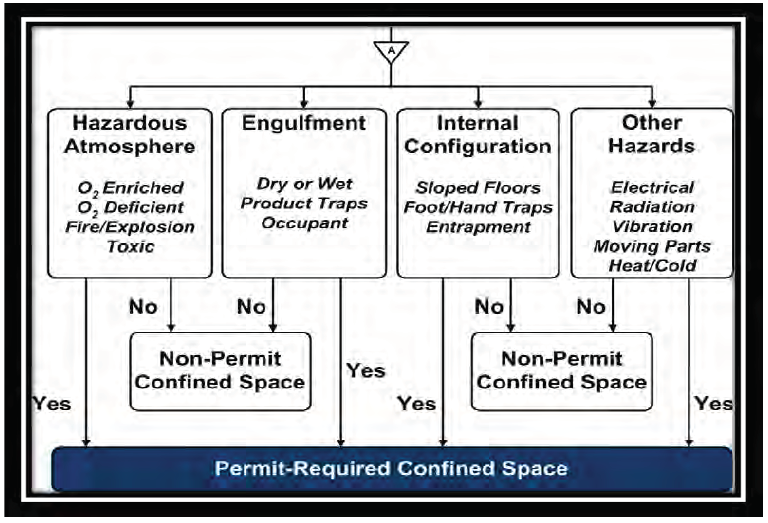 guide to confined spaces types of confined spaces