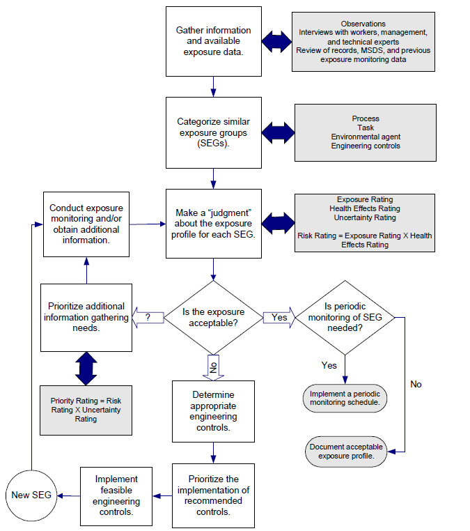 A flowchart process describing how to evaluate and manage exposures