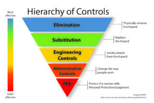 Hierarchy of controls diagram