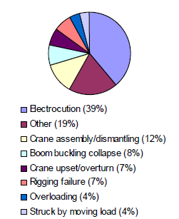 Figure 1 Crane Fatalities Pie Chart