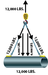 Diagram of total suspended load for crane lifts